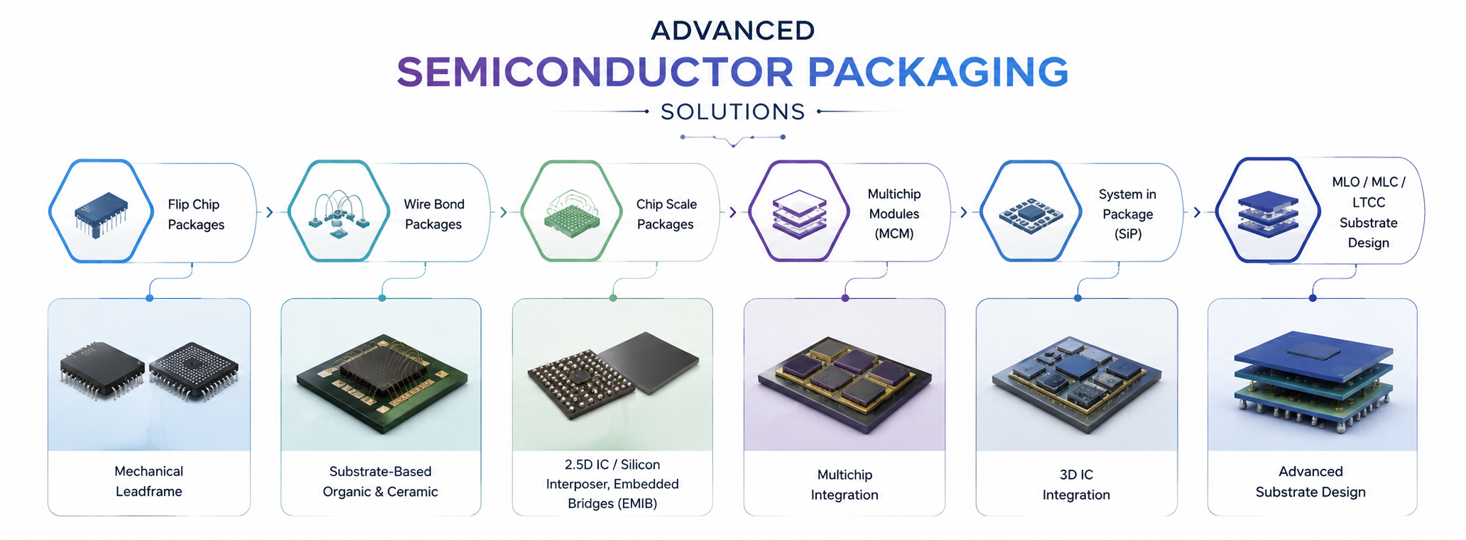 Advanced Semiconductor Packaging Structural Roadmap