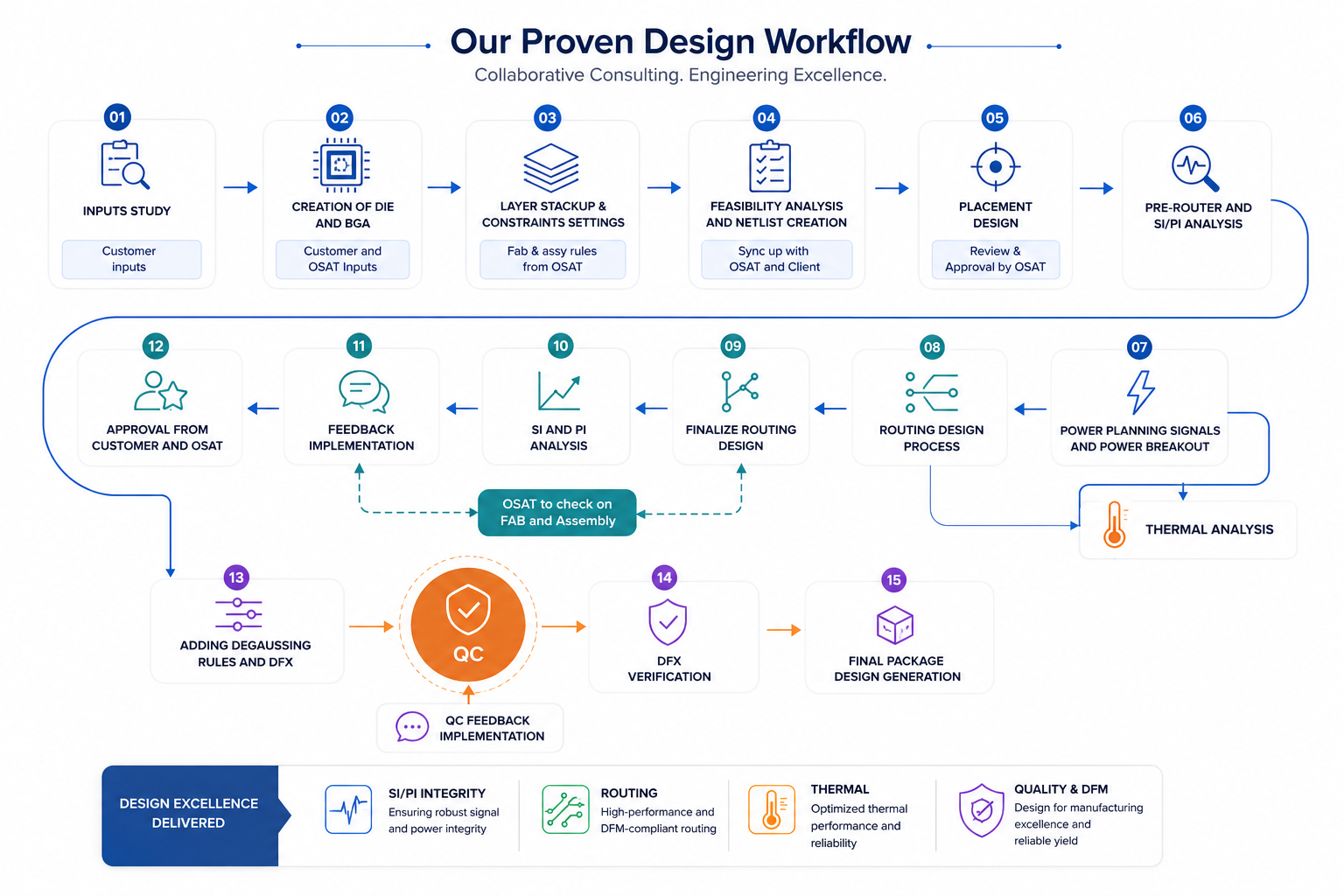 Our Proven Design Workflow Diagram