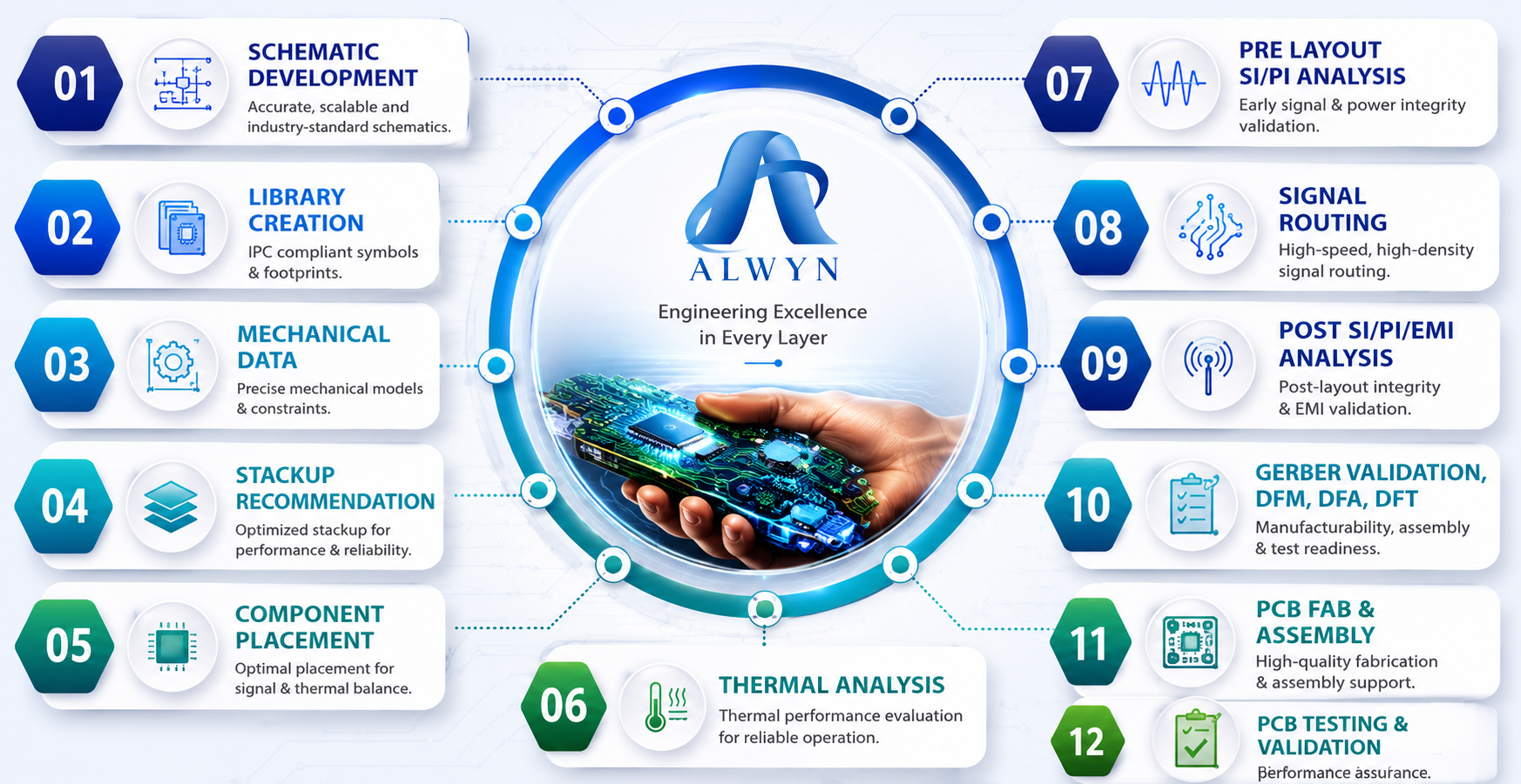 Alwyn Hardware Design Turnkey Workflow Ecosystem